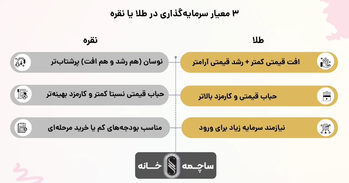 سود نقره بیشتر است یا طلا؟!